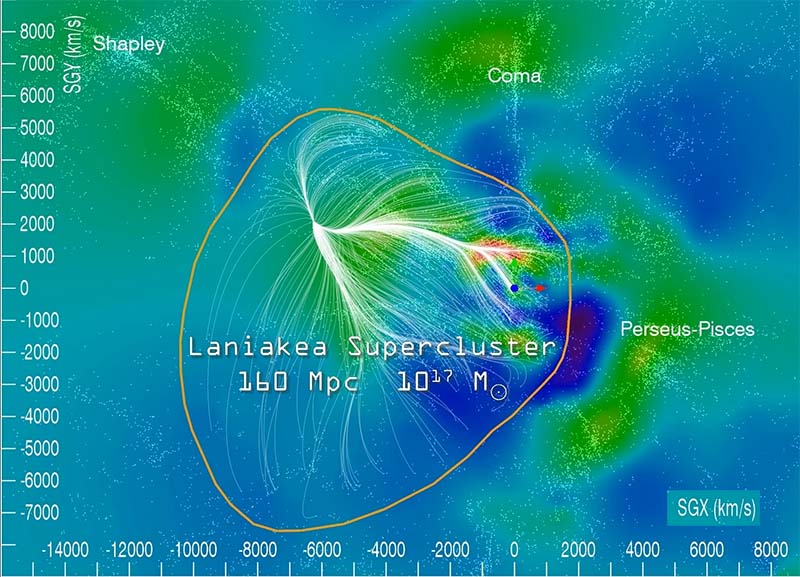 amas de galaxies laniakea qui contient l'amas de la vierge et notre amas local 