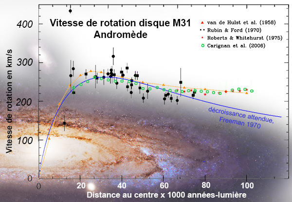 decouverte de la matiere noire par vera rubin et ses mesures des anomalies de vitesse de rotation des etoiles