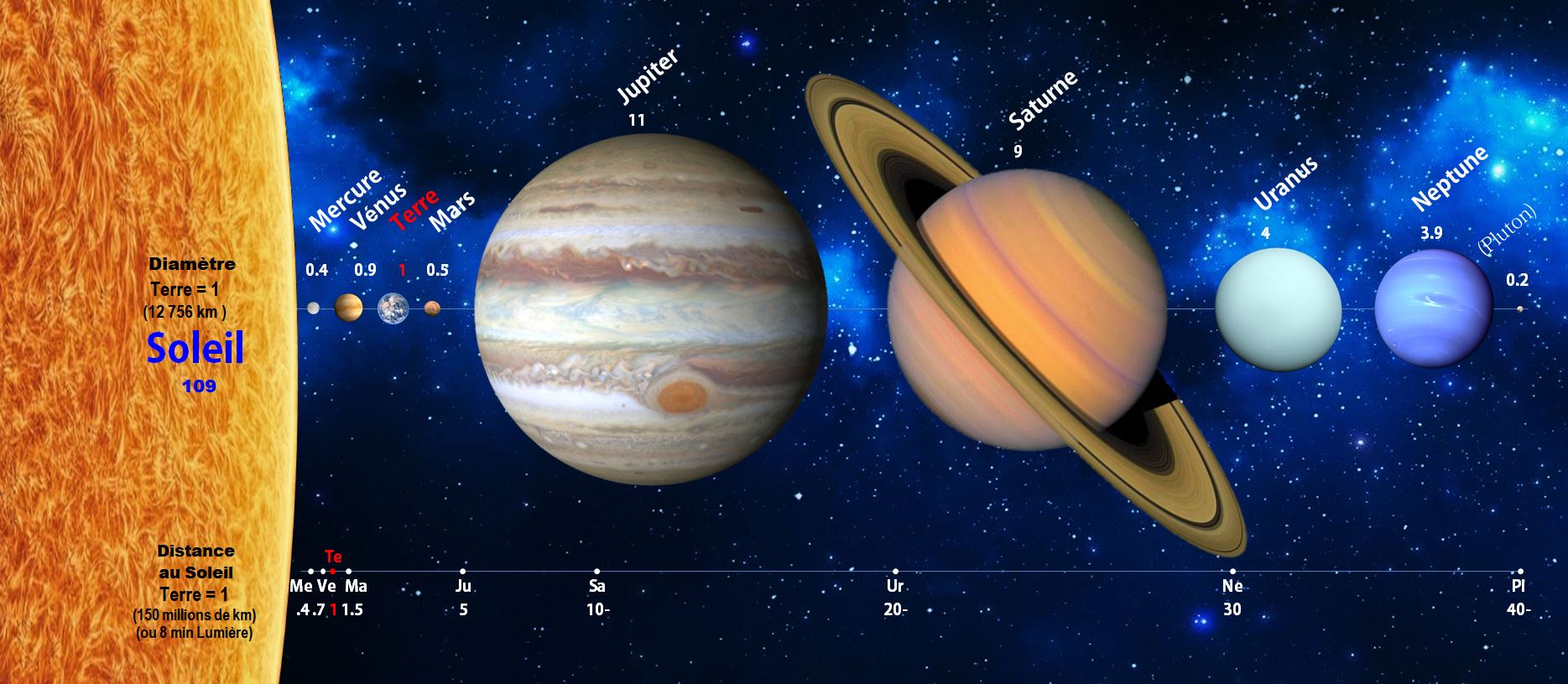 les planetes du systeme solaire avec leur taille et leur distance relatives par rapport au soleil